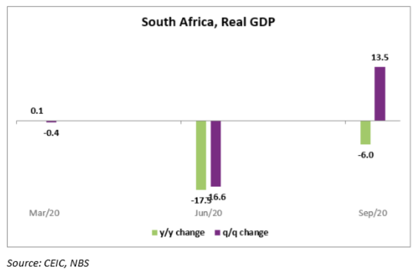 This led to a y/y decline of 6%, which represented an improvement on the 17.5% y/y fall in Q2