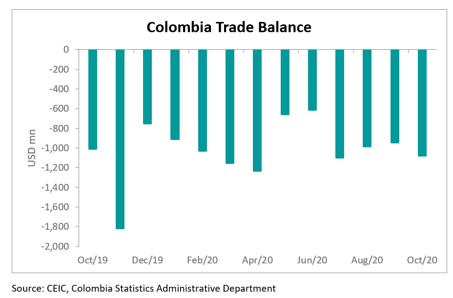 Colombia’s exports declined by 21% y/y to USD 2.6bn