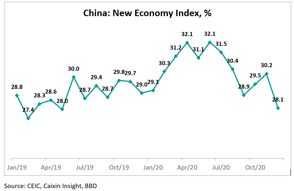 China’s New Economy Index Declined in December | CEIC