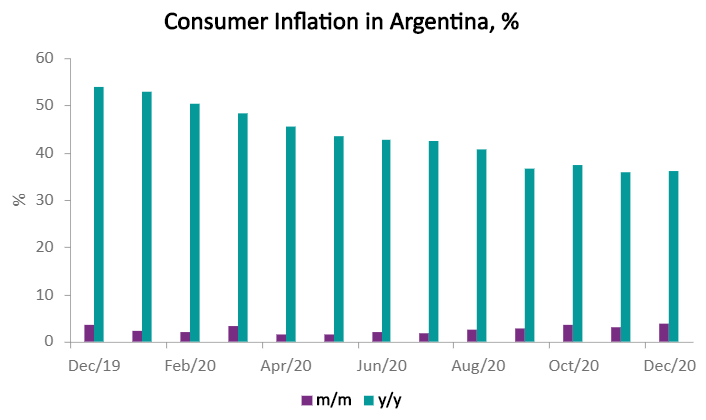 The consumer price growth was on a moderate deceleration path throughout 2020