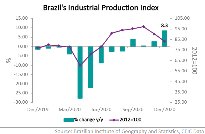 The industrial production index (IPI) declined by 4.5% in 2020, after dropping by 1.1% in 2019