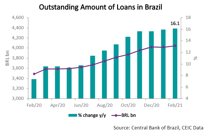  Loans to households grew by 11.3% y/y in February, supported by the segments of personal credit, vehicle purchases and debt renegotiation.