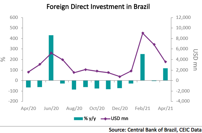 FDI in Brazil increased by 117% y/y in April | CEIC