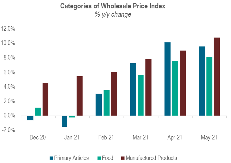 Since December 2020, wholesale prices in India have steadily risen, and in May 2021 it registered a growth of 12.9% y/y.