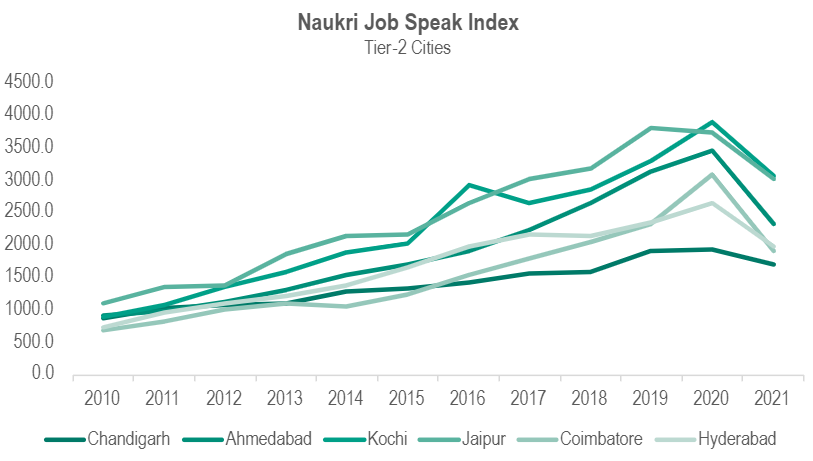 With the expansion in the services sector, cities such as Bangalore and Pune gained strong positions on the labour market