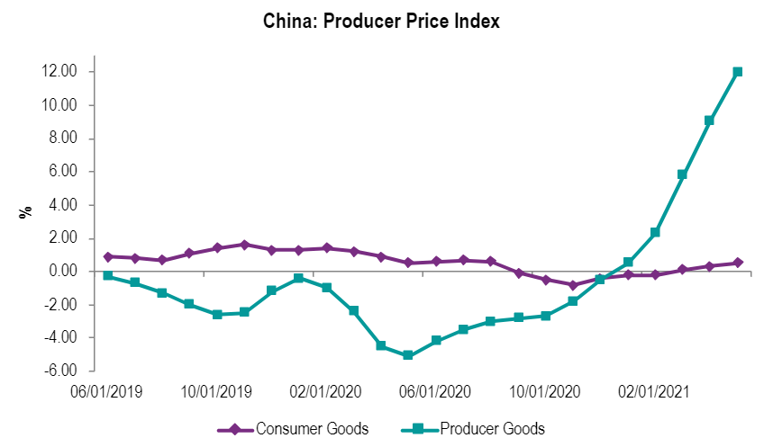 China's producer price index (PPI) increased by 9% y/y in May 2021 from 6.8% y/y in April