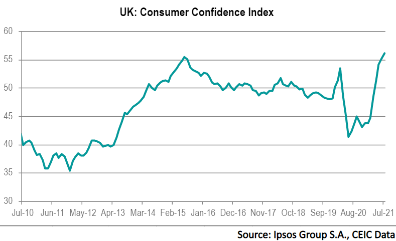 COVID-19: Consumer confidence in the UK record high ahead of reopening ...