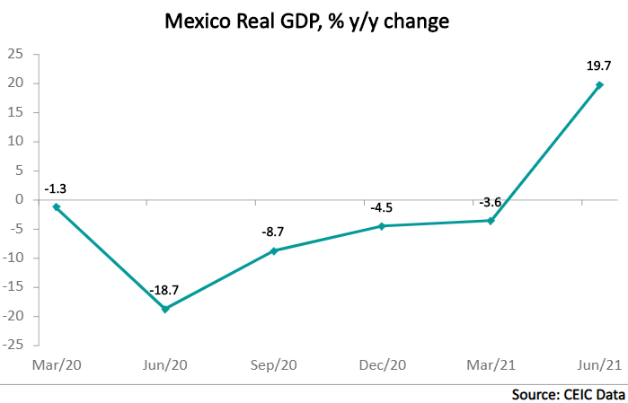 Mexico's real GDP increased by 1.5% q/q