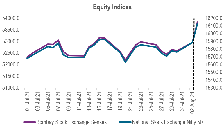 The Bombay Stock Exchange Sensex touched a record high by crossing the 53,000-mark on August 3