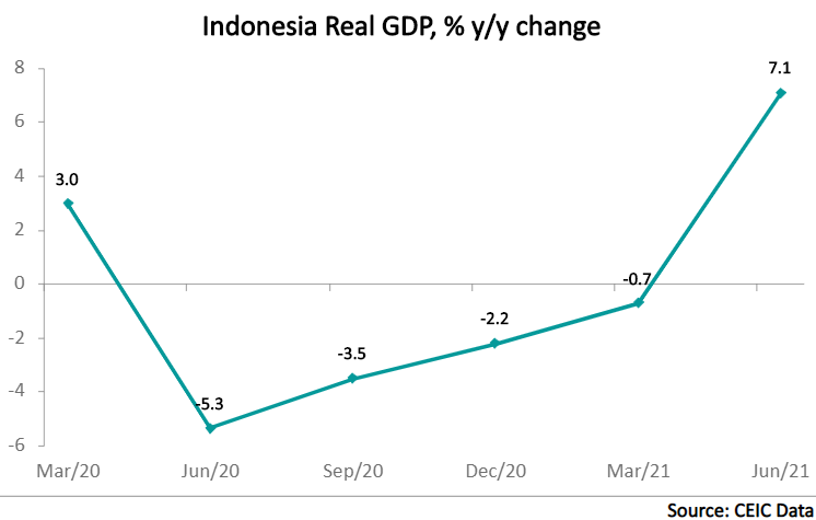 Indonesia's GDP increased in Q2 2021 by 7.07% y/y 