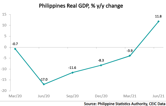 The Philippine Economy Ends Five Consecutive Quarters Of Decline In Q2 2021 Ceic