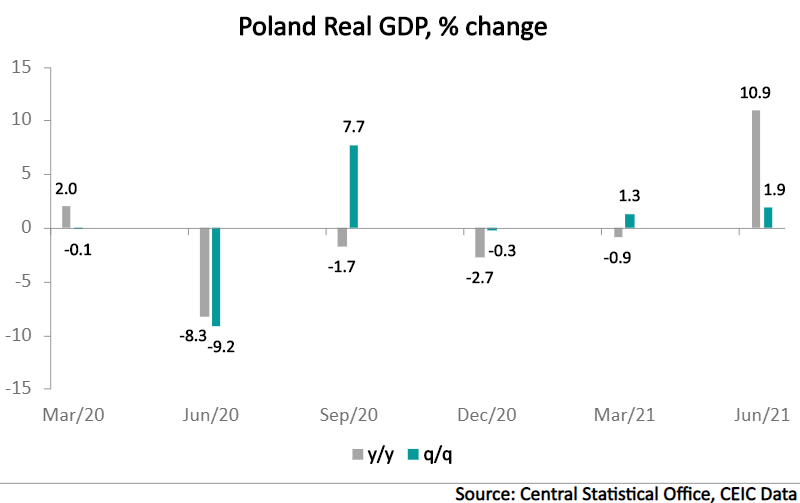 Poland’s real GDP expanded by 10.9% y/y