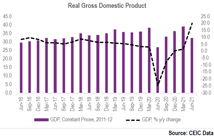 India's real GDP was INR 32.4tn in the first quarter of FY2022