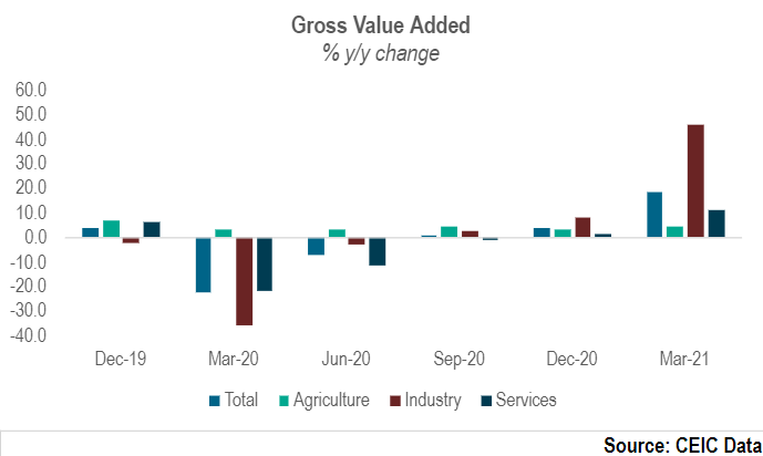 India's real GDP was INR 32.4tn in the first quarter of FY2022