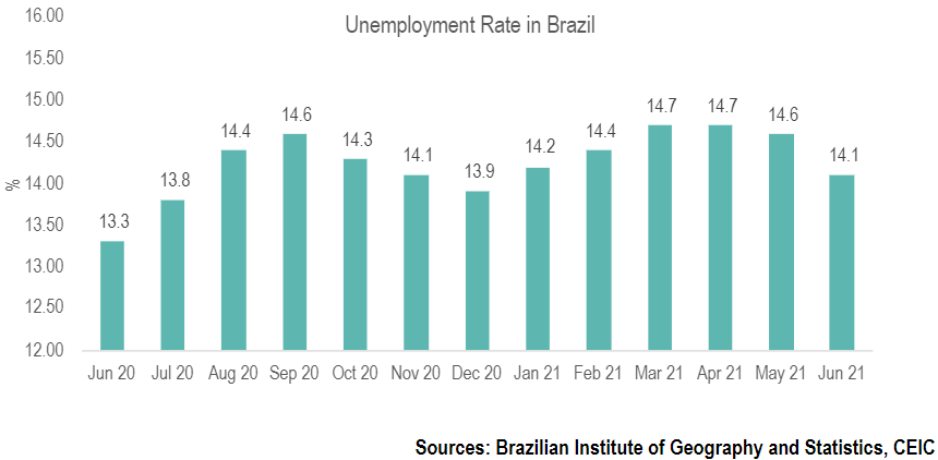 Brazil’s unemployment rate declined to 14.1%