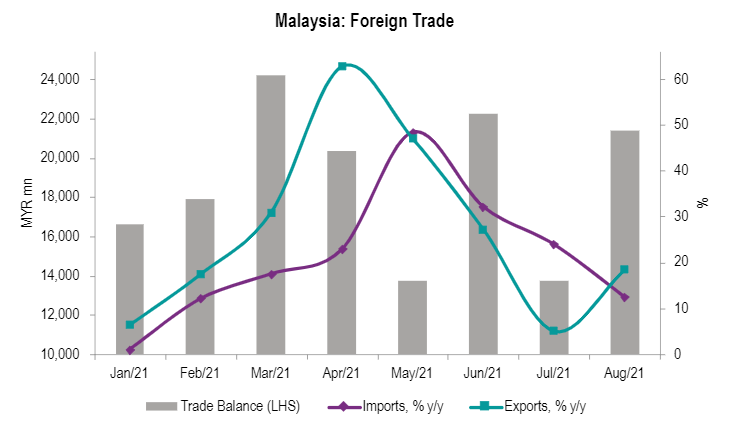 Malaysia's trade surplus increased in August to MYR 21.4bn from MYR 13.8bn in the previous month