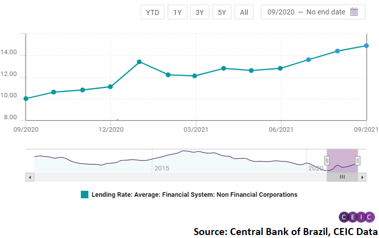  The central bank increased the benchmark interest rate Selic by 1pp to 6.25%