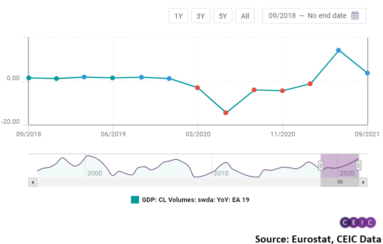 GDP growth in Germany was 2.5% y/y in Q3, 2.7% y/y in Spain, 3.3% y/y in France and 3.8% y/y in Italy