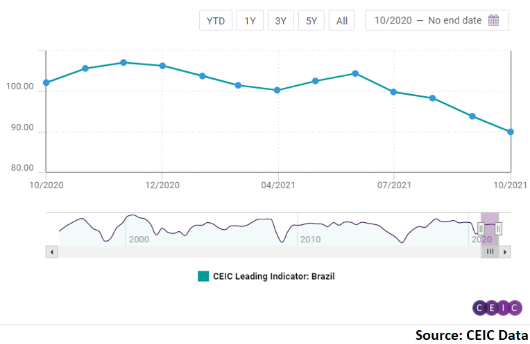 The CEIC Leading Indicator for Brazil fell below 90 in October