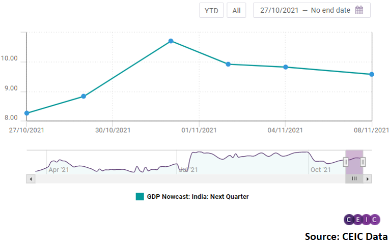 India GDP Nowcast projects an increase of 17.3% y/y for Q3 2021, and 9. ...