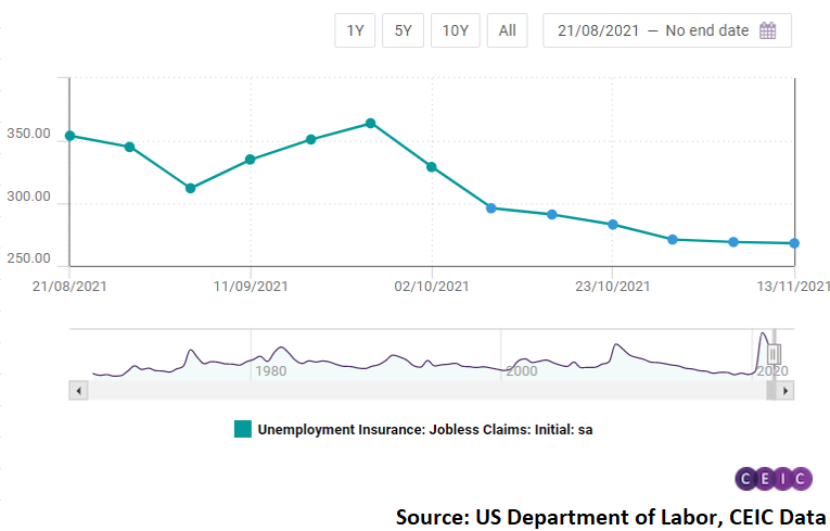 Jobless claims dropped to 268,000 in the week ending November 13