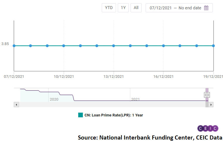  The one-year LPR remained at 3.85%