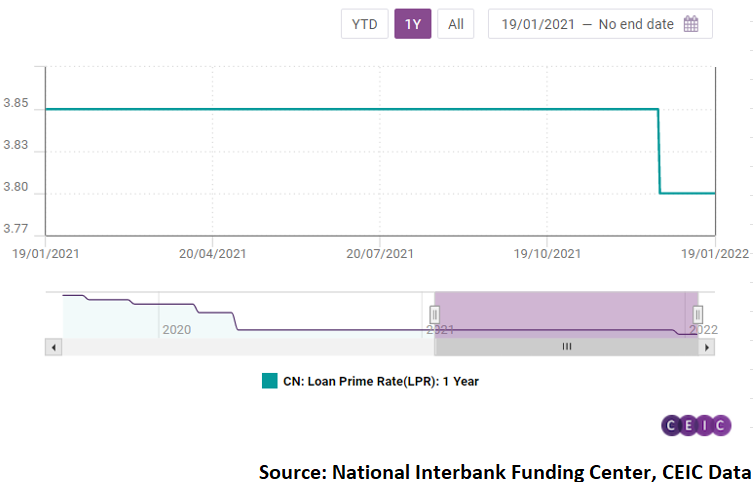 This came after China's central bank reduced the reserve requirement ratio by banks by 0.5 pp on December 15