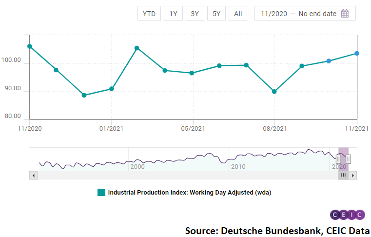 The index (IPI) stood at 103.5 and its annual growth rate decelerated further into negative territory