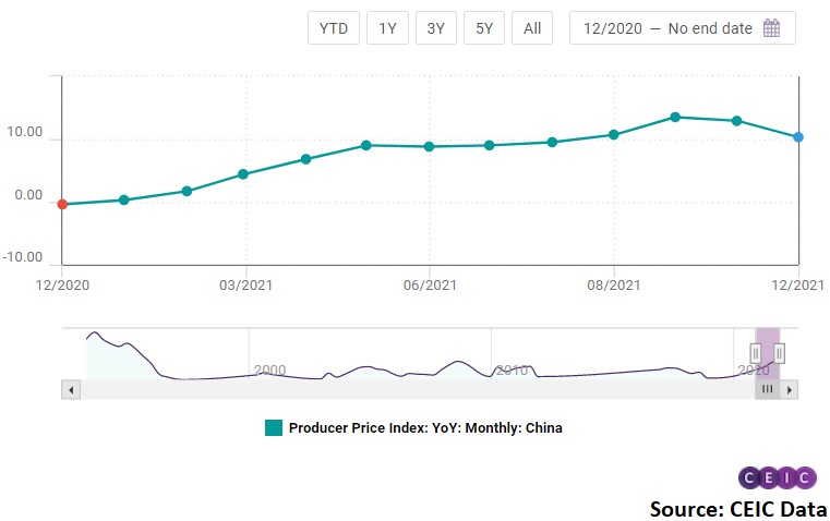 China's factory-gate inflation continued to moderate in December 2021. 