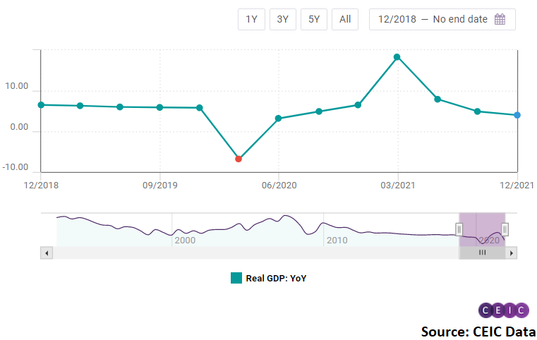 Real GDP growth in China decelerated to 4.0% y/y in Q4 2021