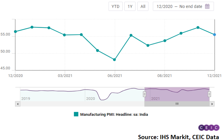 India’s Manufacturing PMI Decelerates To 55.5 In December | CEIC