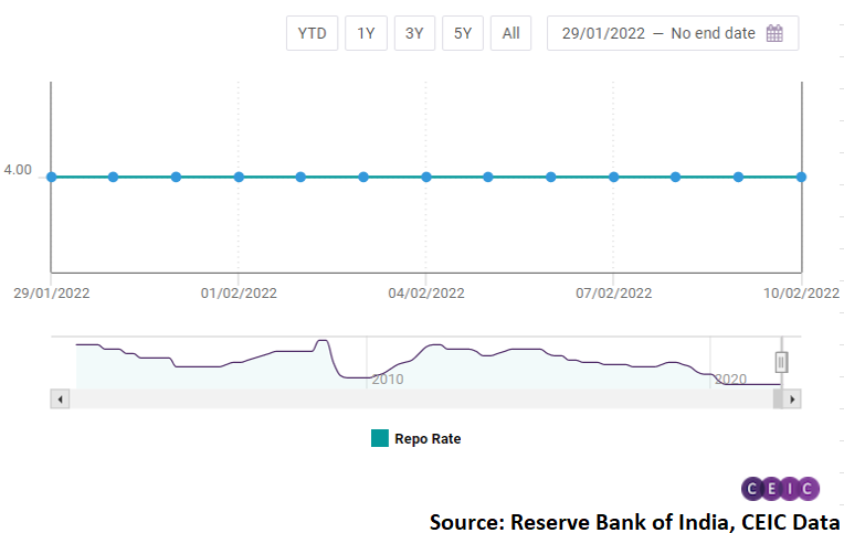 india-s-monetary-policy-committee-keeps-policy-rate-unchanged-at-4-0