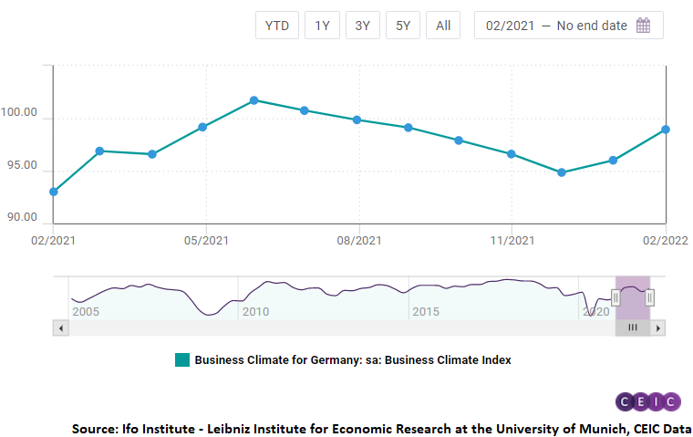 The Business climate indicator grew to 98.9