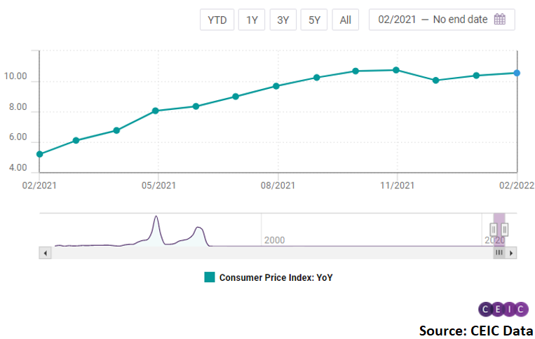 Brazil S Inflation Stands At 10 54 Y Y In February CEIC   2022 03 11 14h19 29 