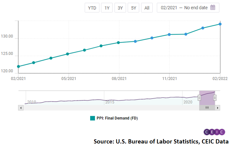 On an unadjusted basis, final demand PPI rose by 10% y/y