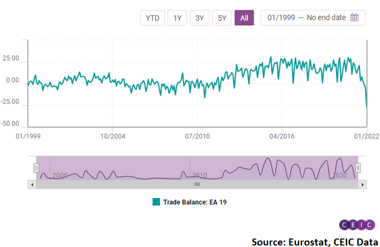 The trade balance posted a deficit worth EUR 27.2bn in January 2022