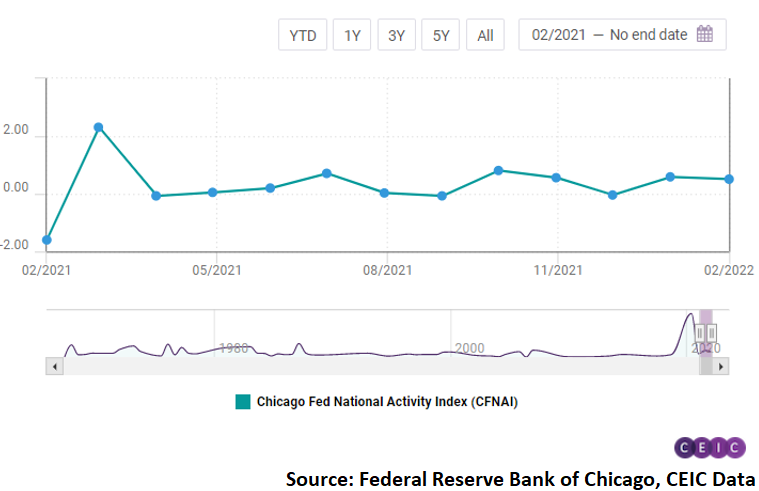 The CFNAI decelerated to 0.51 in February 2022 from 0.59 in January