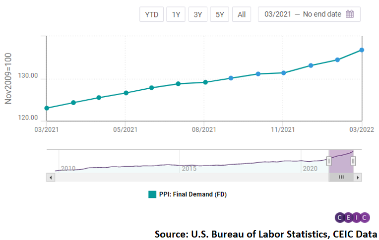  On a monthly basis, final demand PPI rose by 1.4%