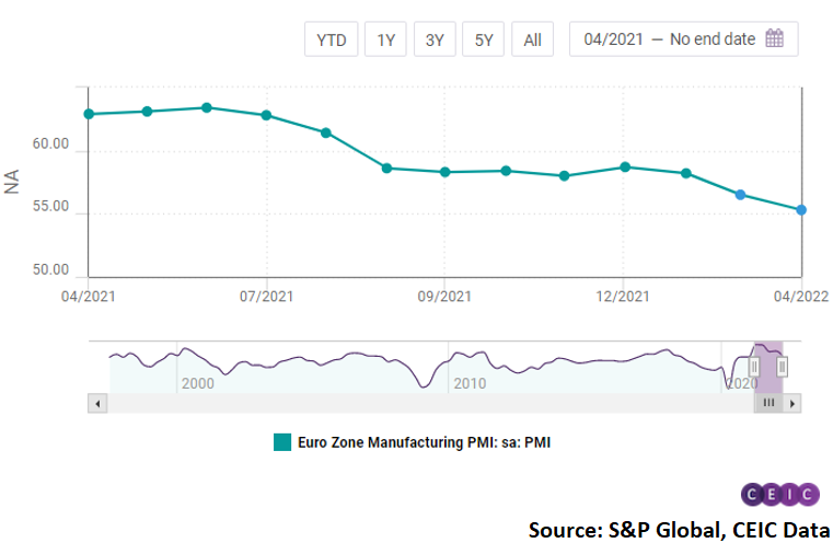 The PMI decreased to 55.3 from 56.5