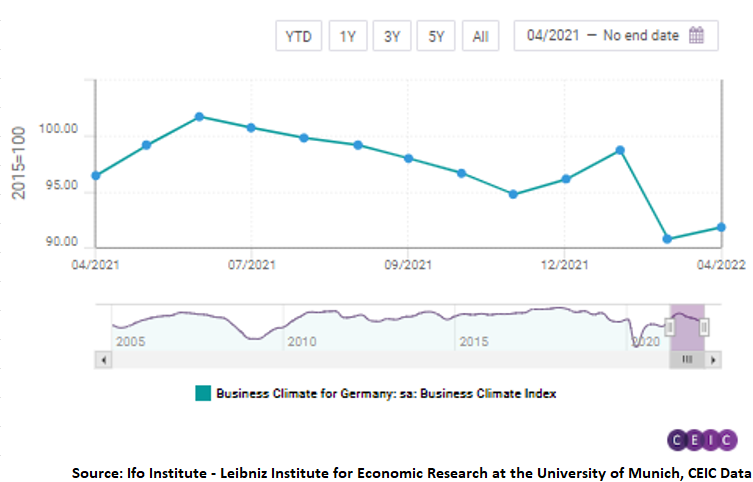 It inched up to 91.8 from 90.75 in the previous month