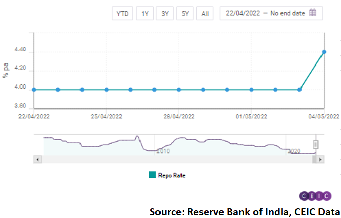 The rate hike was carried out after two years of keeping the rate unchanged at 4.0% p.a