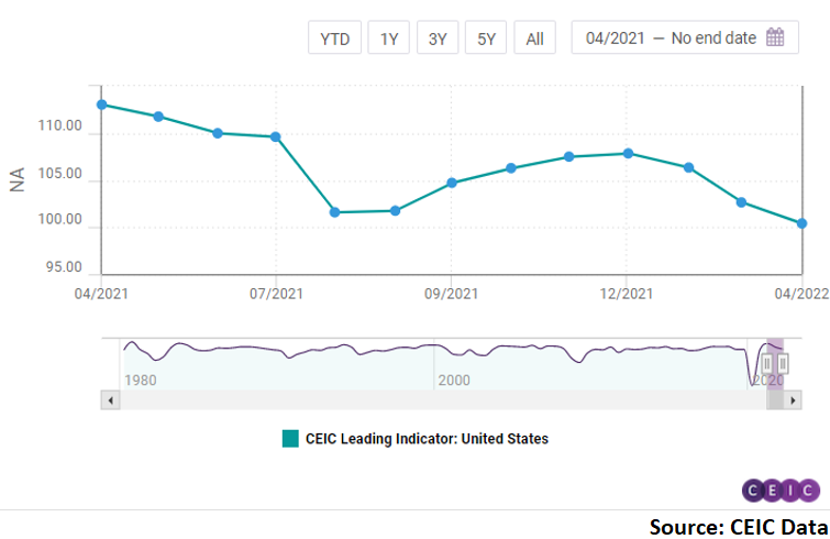 The US decelerated for the third consecutive month in April 2022, decreasing by 2.2 points m/m to 100.4