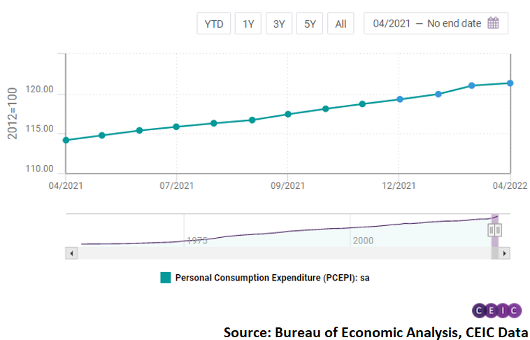 This is the lowest reading since November 2020 and a considerable deceleration from the 0.9% monthly increase registered in March