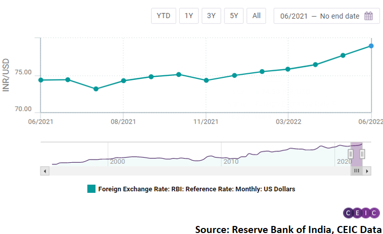 By July 7, 2022, the INR/USD had reached 79.19