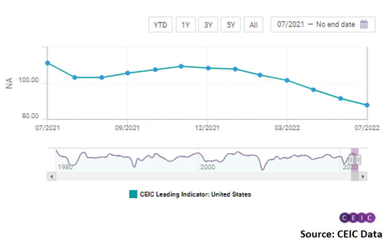 July marked another month of declining vehicle sales in the US, as they dropped by 11.3% y/y