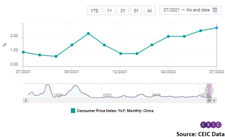 China consumer price index up by 2.7% y/y in July 2022 | CEIC