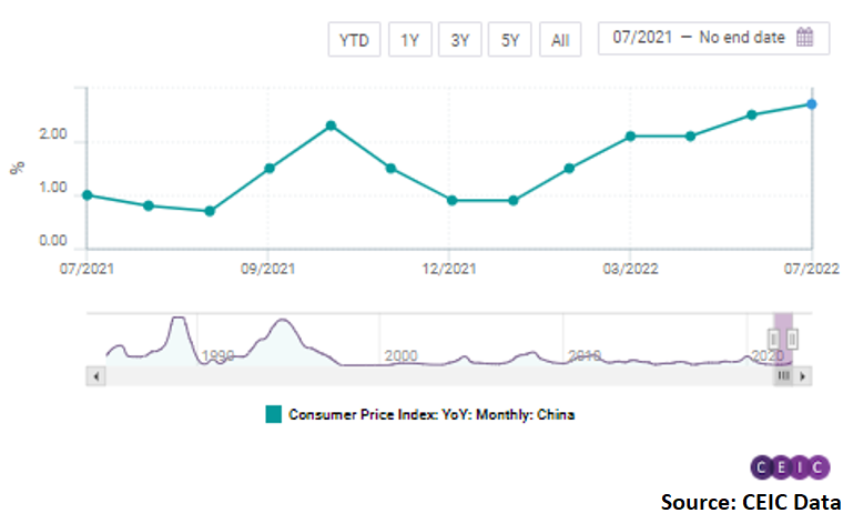 Among the 8 components, transportation and communications continued to post the highest y/y increase of 6.1%