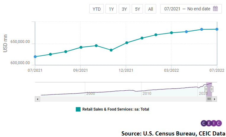 This is the lowest monthly increase since December 2021