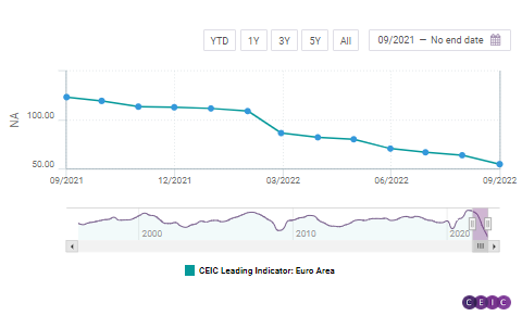 CEIC Leading Indicator: Euro Area is on a clear path to recession