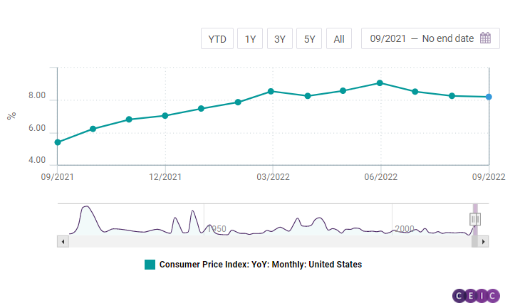 Core inflation accelerated to 6.6% y/y, from 6.3% in August